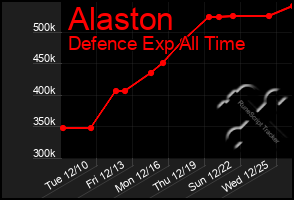 Total Graph of Alaston