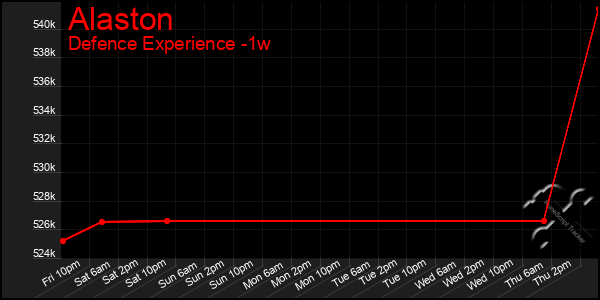 Last 7 Days Graph of Alaston