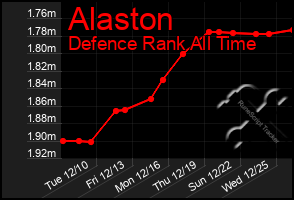 Total Graph of Alaston