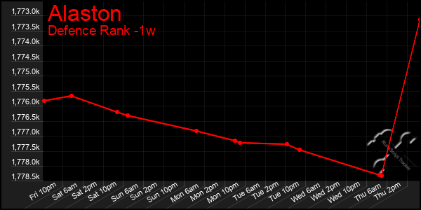 Last 7 Days Graph of Alaston