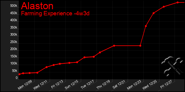 Last 31 Days Graph of Alaston