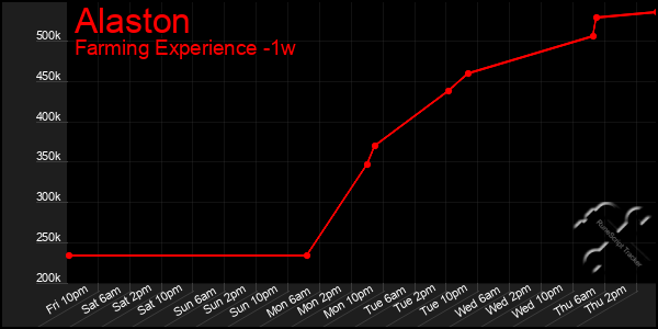 Last 7 Days Graph of Alaston