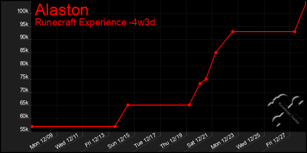 Last 31 Days Graph of Alaston