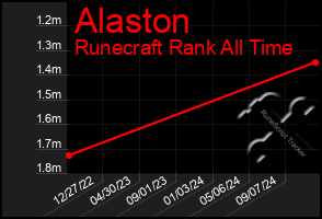 Total Graph of Alaston