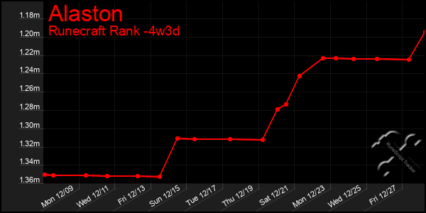 Last 31 Days Graph of Alaston