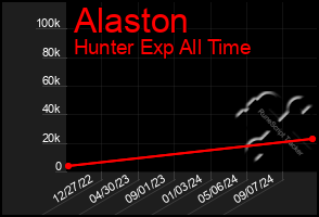 Total Graph of Alaston