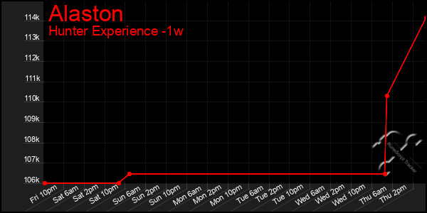 Last 7 Days Graph of Alaston