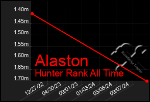 Total Graph of Alaston