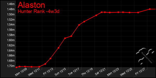 Last 31 Days Graph of Alaston