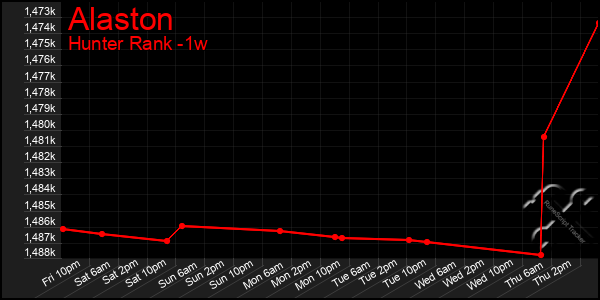 Last 7 Days Graph of Alaston