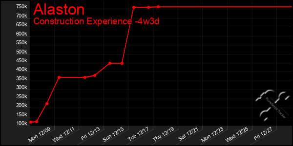 Last 31 Days Graph of Alaston