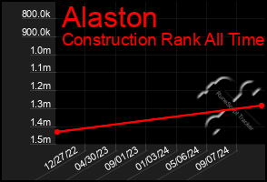 Total Graph of Alaston