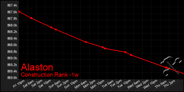 Last 7 Days Graph of Alaston