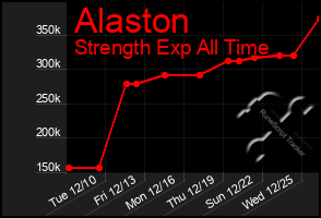 Total Graph of Alaston