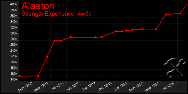 Last 31 Days Graph of Alaston