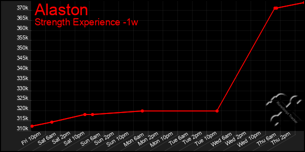 Last 7 Days Graph of Alaston