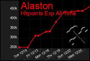 Total Graph of Alaston