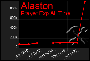 Total Graph of Alaston