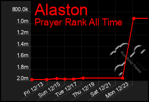 Total Graph of Alaston