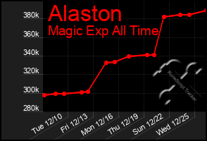 Total Graph of Alaston