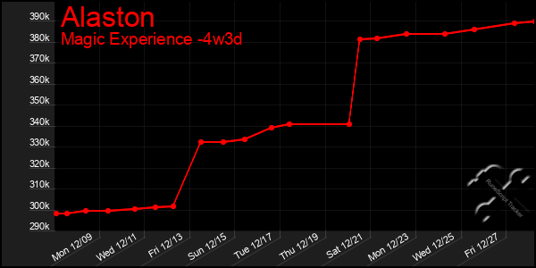 Last 31 Days Graph of Alaston