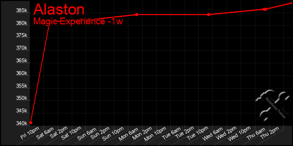 Last 7 Days Graph of Alaston