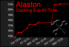 Total Graph of Alaston