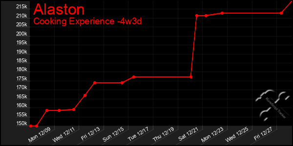 Last 31 Days Graph of Alaston