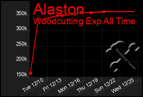 Total Graph of Alaston