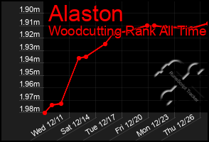 Total Graph of Alaston