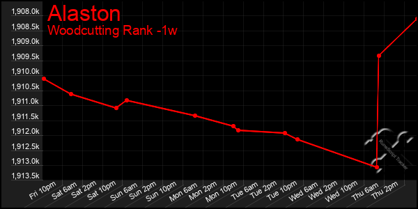 Last 7 Days Graph of Alaston