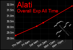 Total Graph of Alati