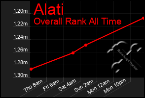 Total Graph of Alati
