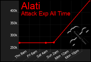 Total Graph of Alati