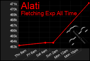 Total Graph of Alati