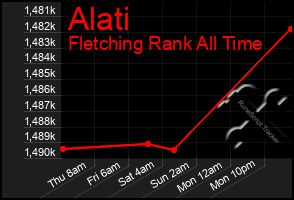 Total Graph of Alati
