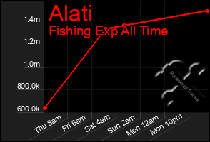 Total Graph of Alati