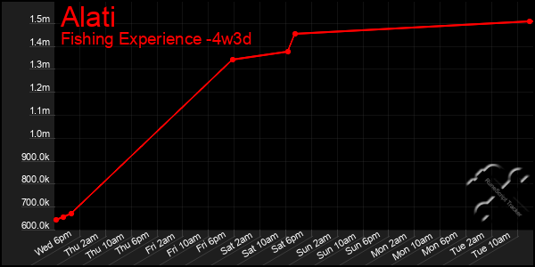 Last 31 Days Graph of Alati