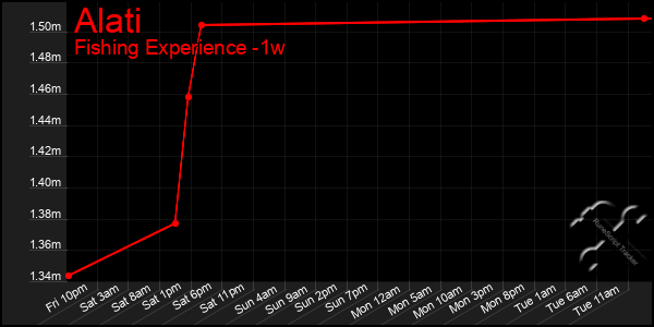 Last 7 Days Graph of Alati