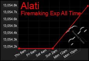 Total Graph of Alati