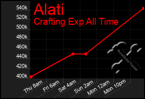 Total Graph of Alati