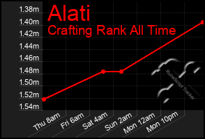 Total Graph of Alati