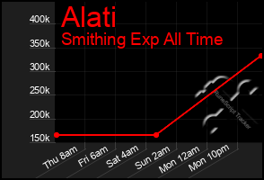 Total Graph of Alati