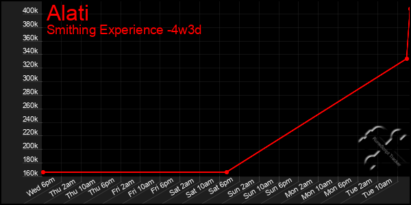 Last 31 Days Graph of Alati