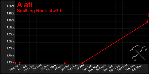 Last 31 Days Graph of Alati