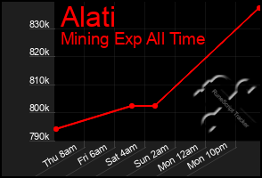 Total Graph of Alati