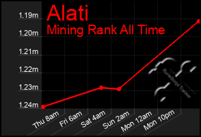 Total Graph of Alati