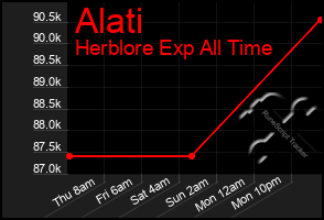 Total Graph of Alati