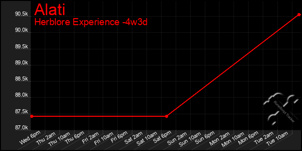 Last 31 Days Graph of Alati