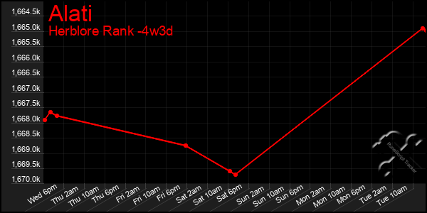 Last 31 Days Graph of Alati